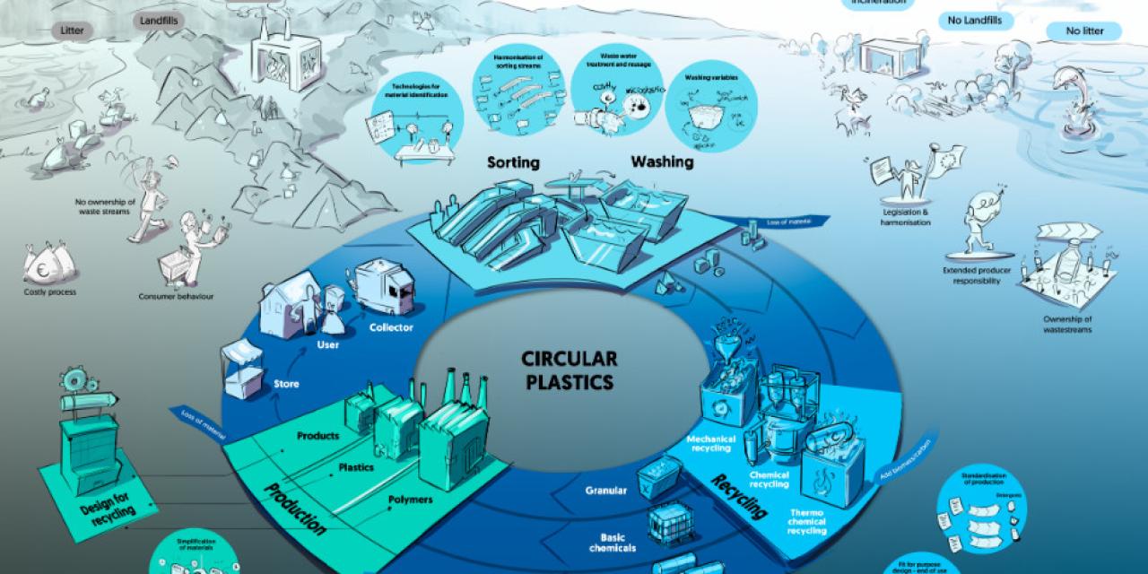 The Circular Plastics Initiative delivers its Roadmap